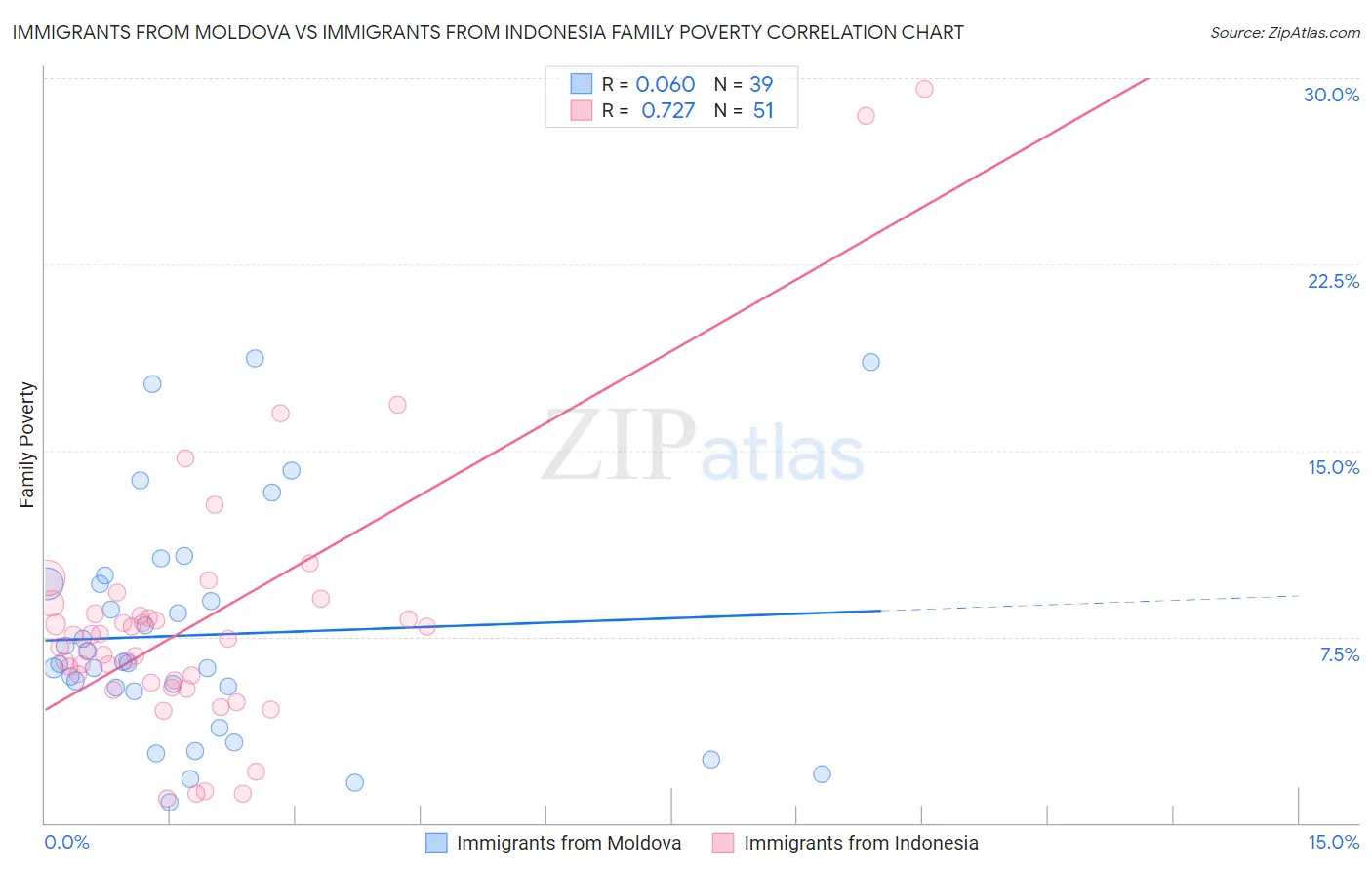 Immigrants from Moldova vs Immigrants from Indonesia Family Poverty