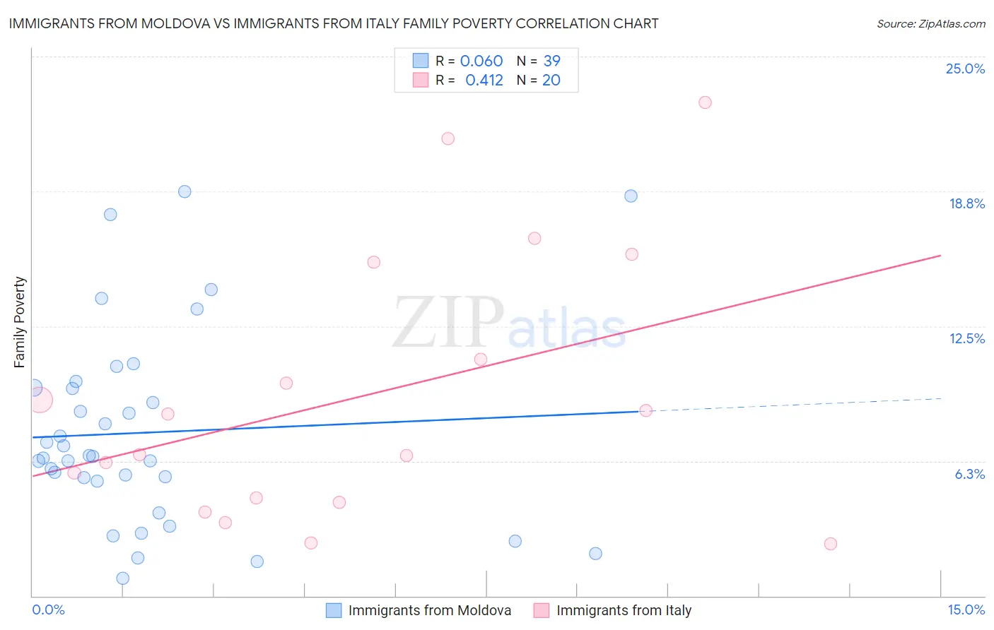 Immigrants from Moldova vs Immigrants from Italy Family Poverty