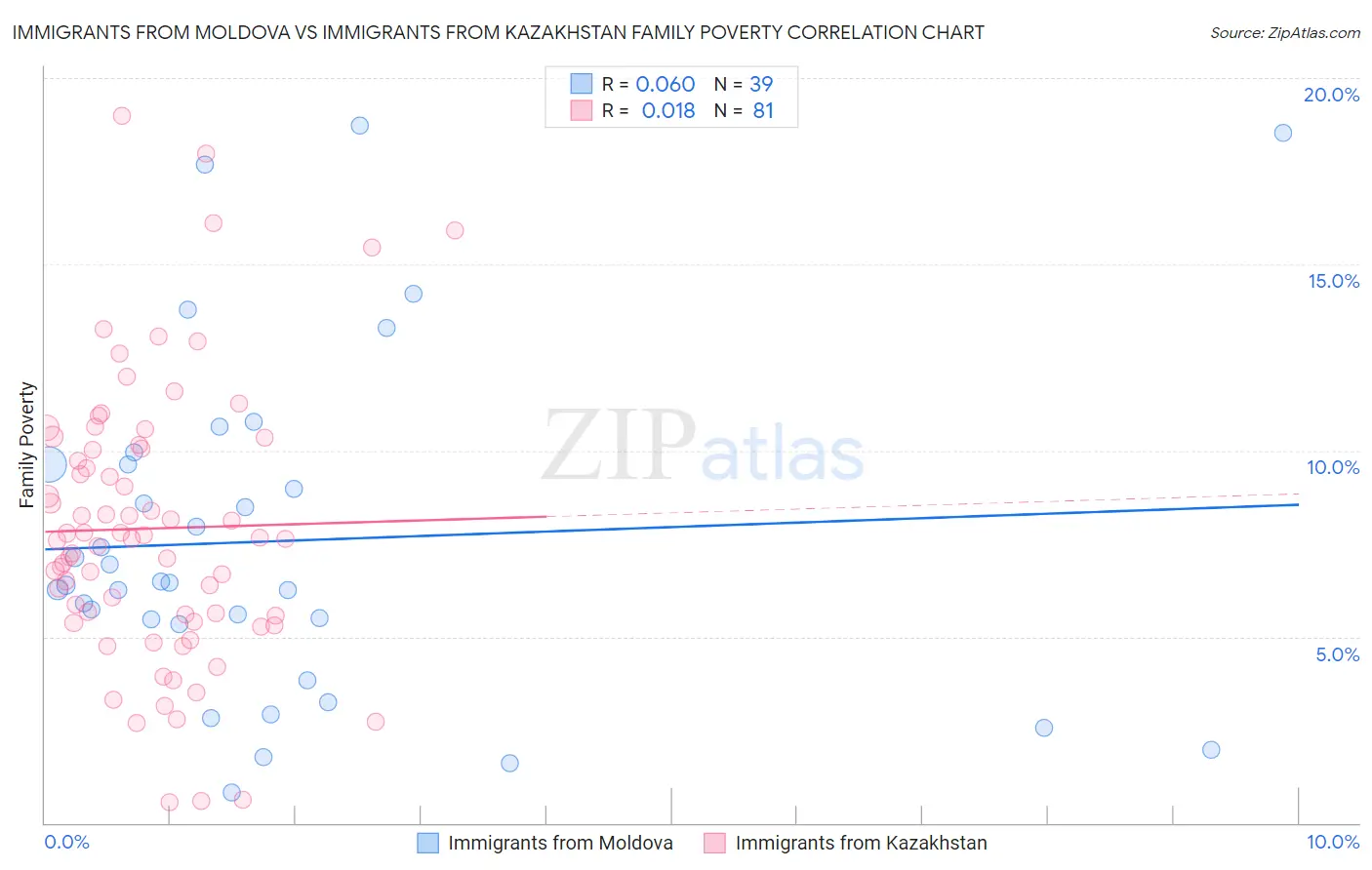 Immigrants from Moldova vs Immigrants from Kazakhstan Family Poverty