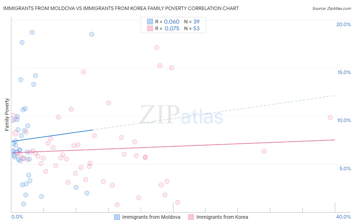 Immigrants from Moldova vs Immigrants from Korea Family Poverty