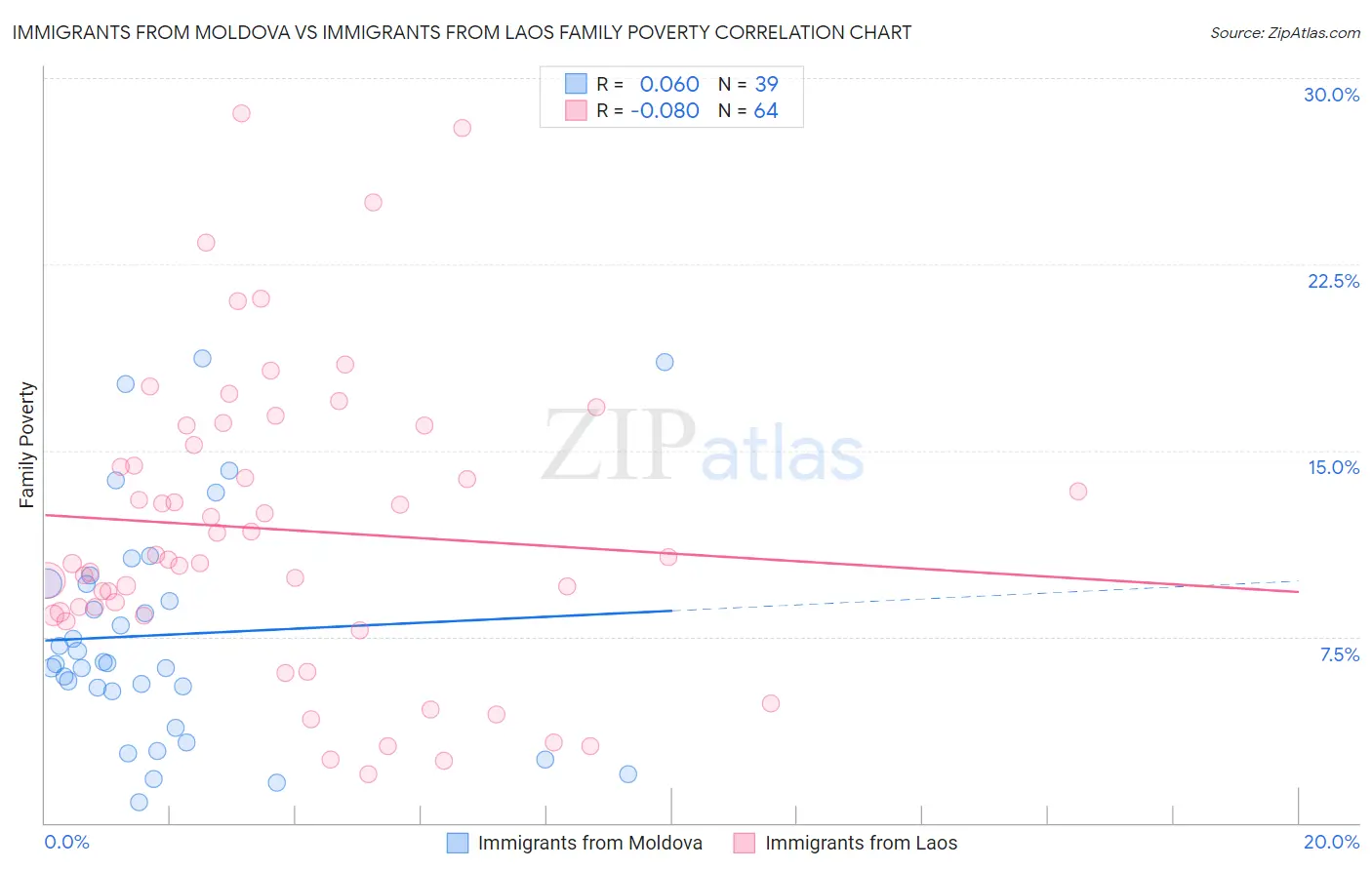 Immigrants from Moldova vs Immigrants from Laos Family Poverty