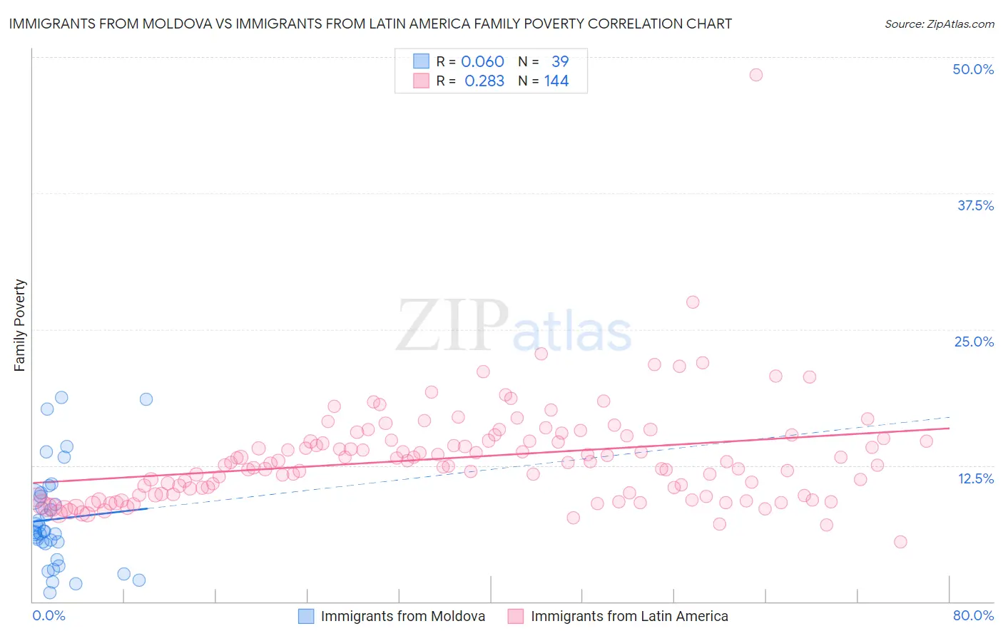 Immigrants from Moldova vs Immigrants from Latin America Family Poverty