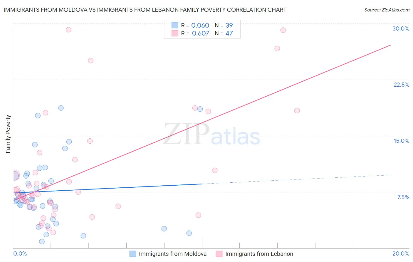 Immigrants from Moldova vs Immigrants from Lebanon Family Poverty