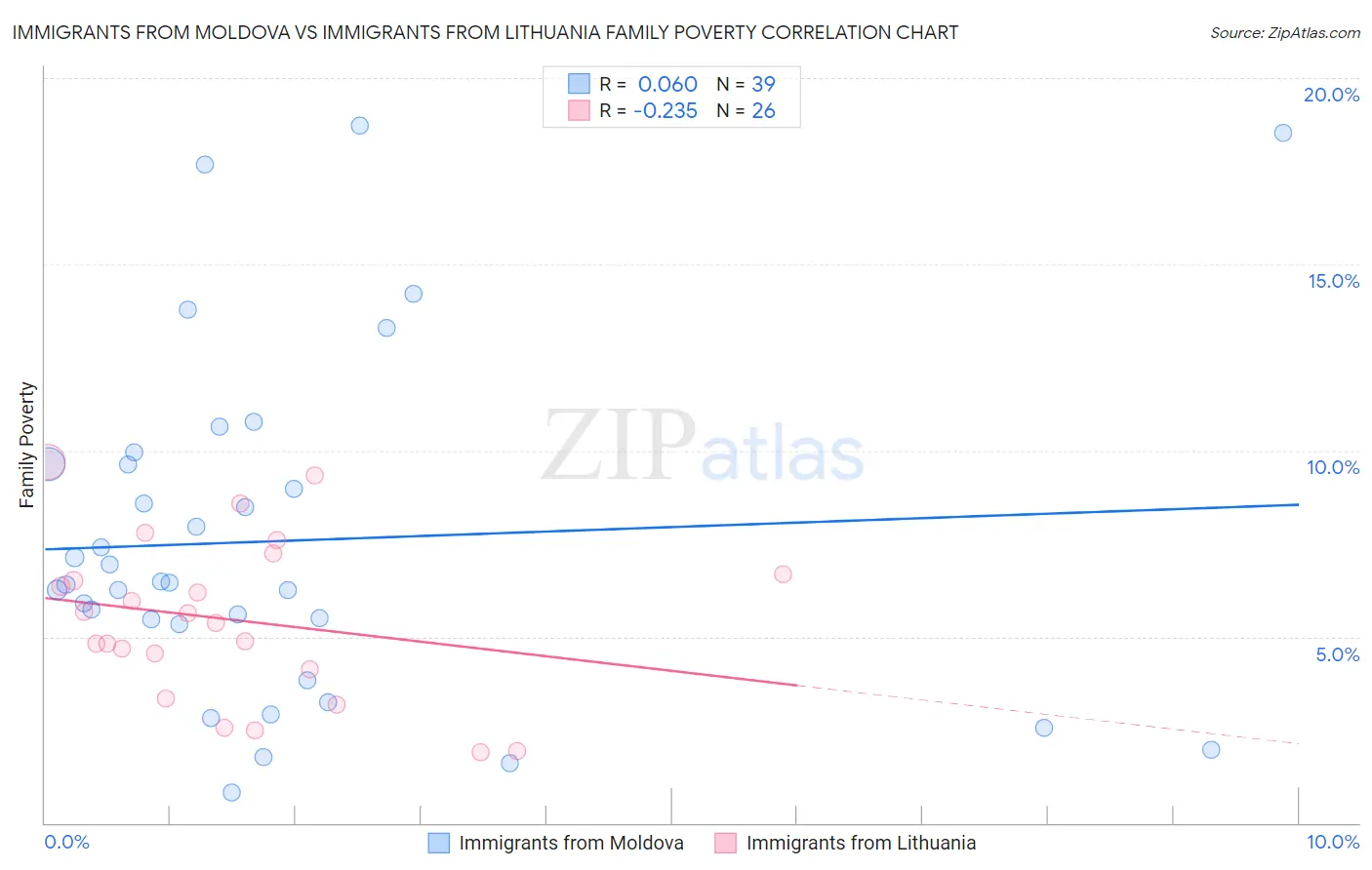 Immigrants from Moldova vs Immigrants from Lithuania Family Poverty