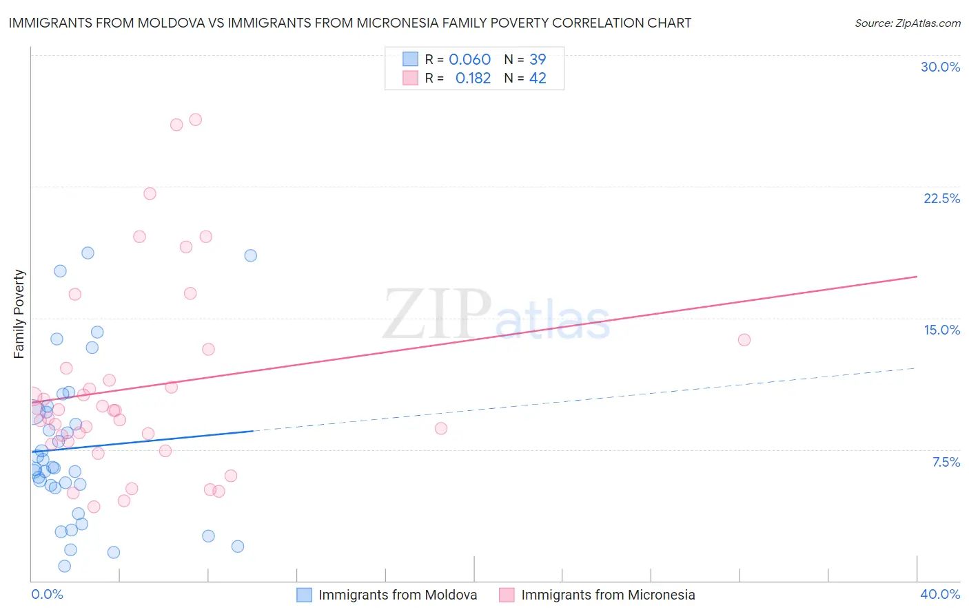 Immigrants from Moldova vs Immigrants from Micronesia Family Poverty