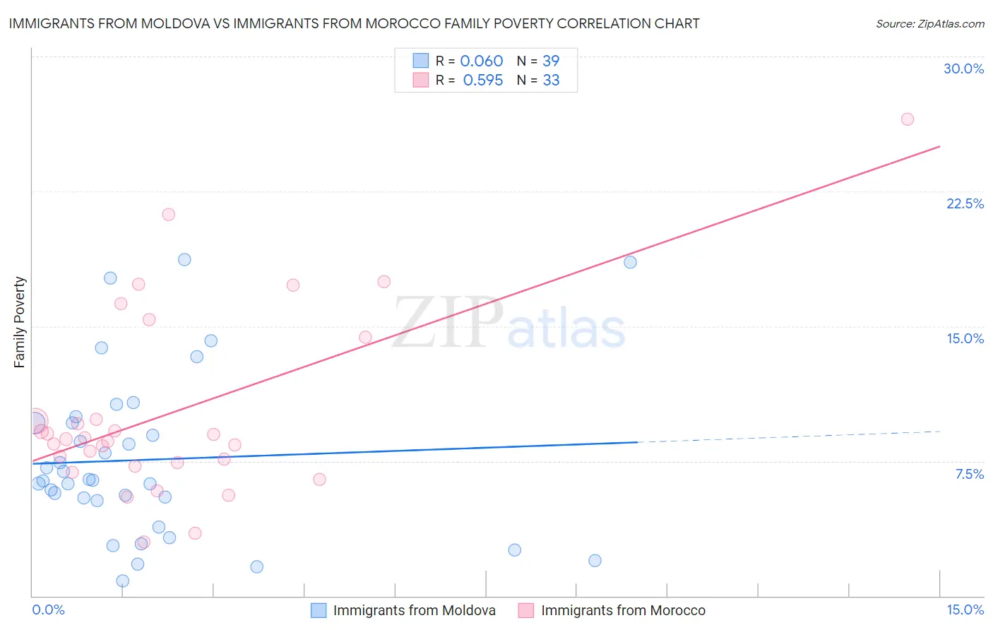 Immigrants from Moldova vs Immigrants from Morocco Family Poverty