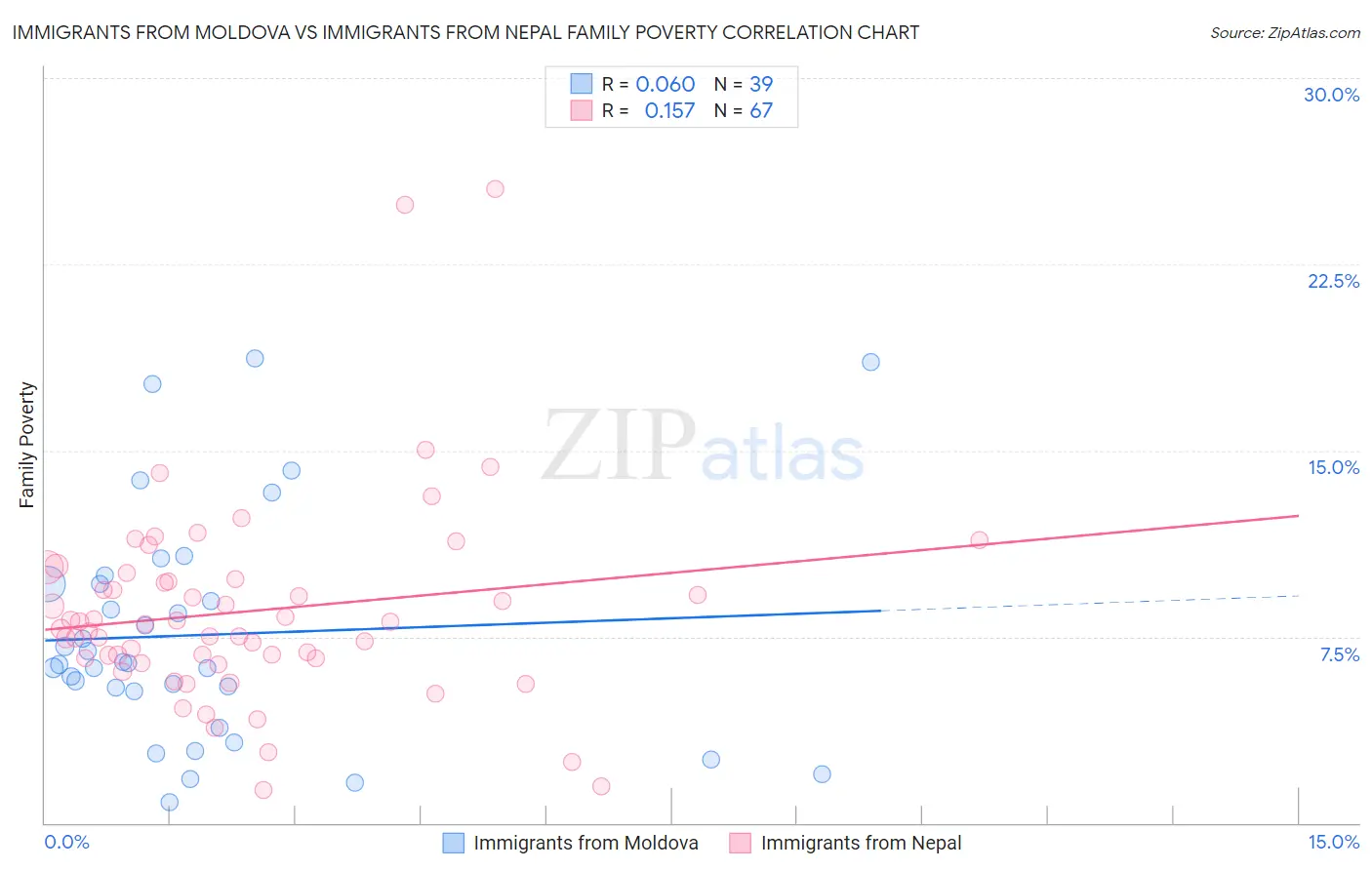 Immigrants from Moldova vs Immigrants from Nepal Family Poverty