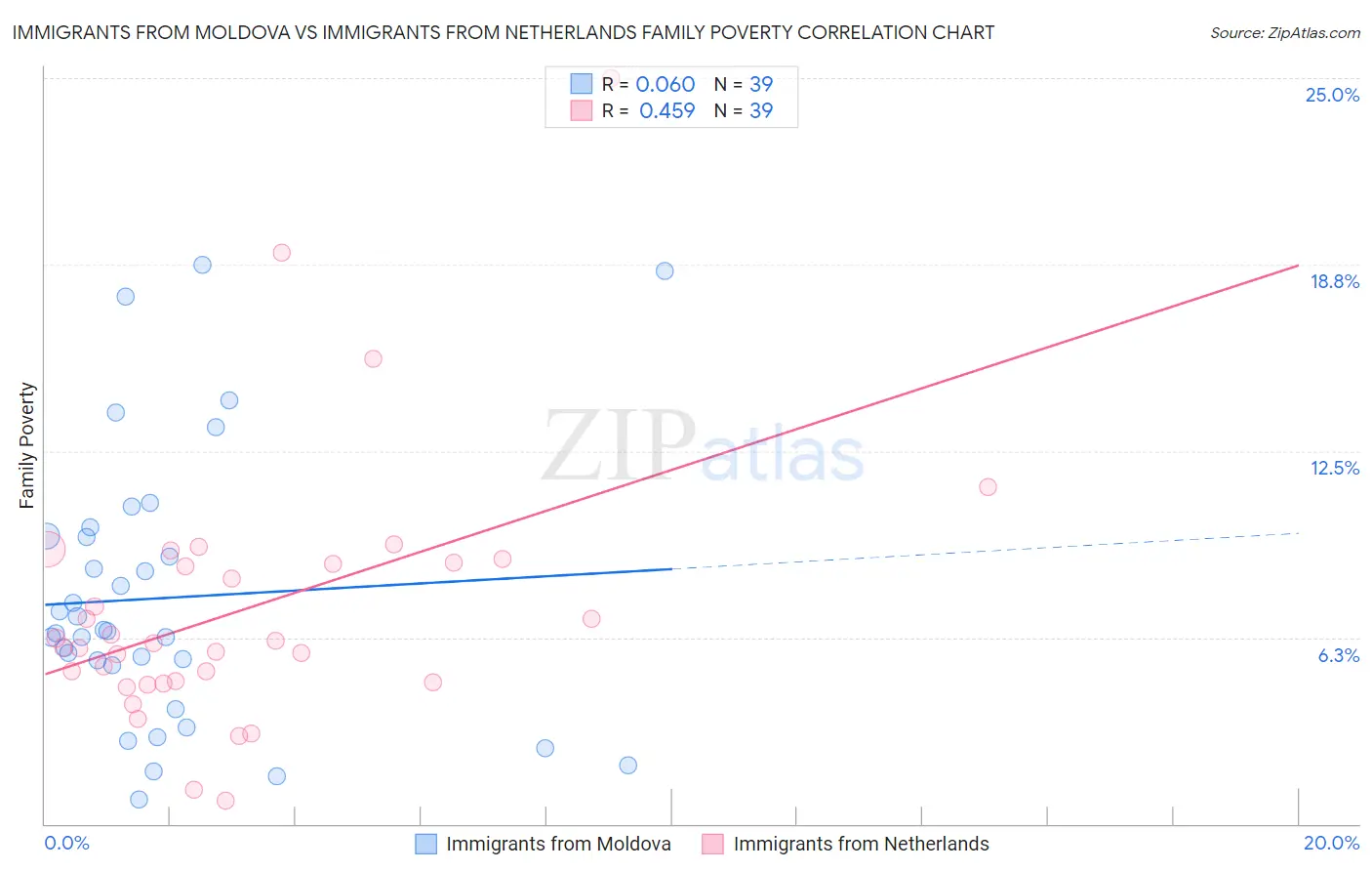 Immigrants from Moldova vs Immigrants from Netherlands Family Poverty