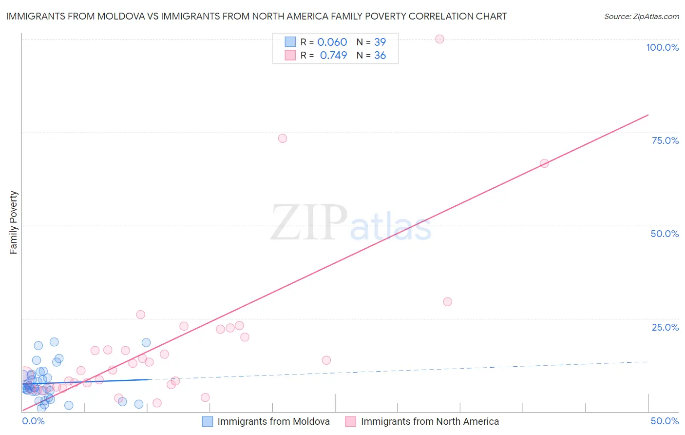 Immigrants from Moldova vs Immigrants from North America Family Poverty