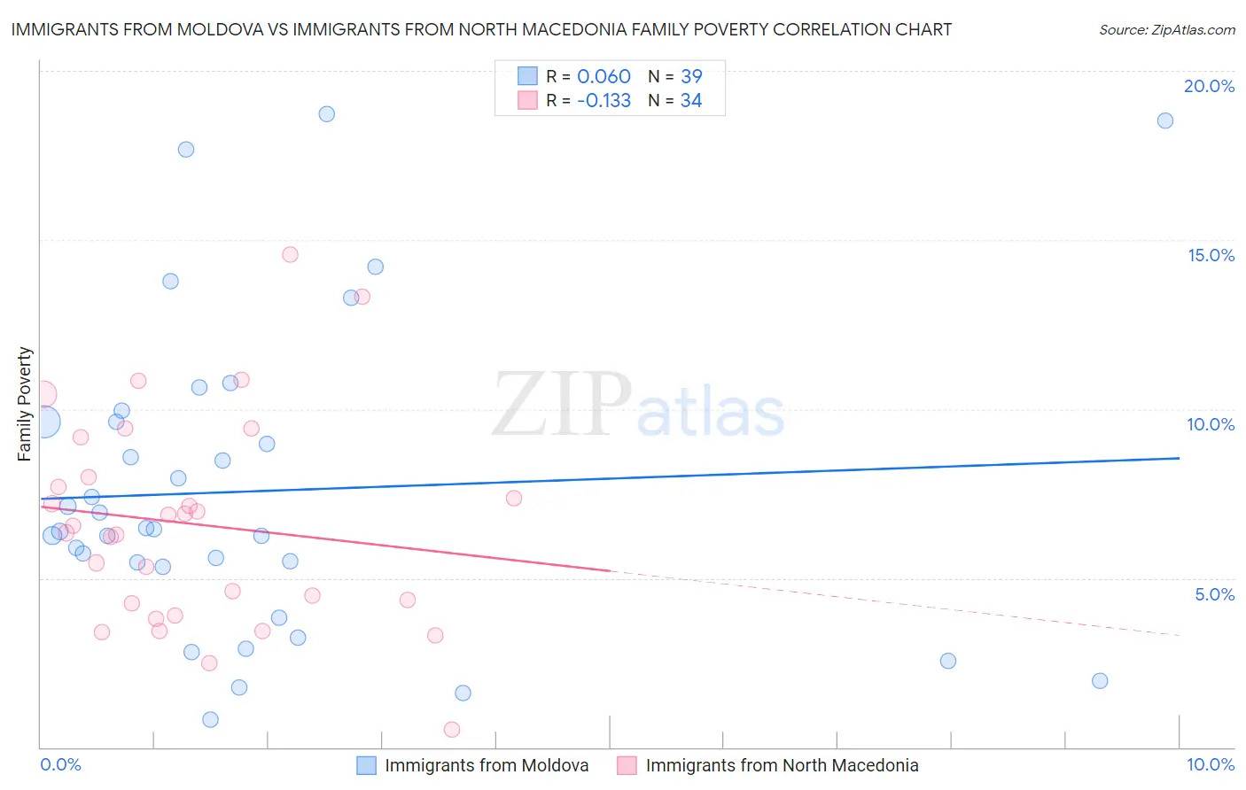 Immigrants from Moldova vs Immigrants from North Macedonia Family Poverty