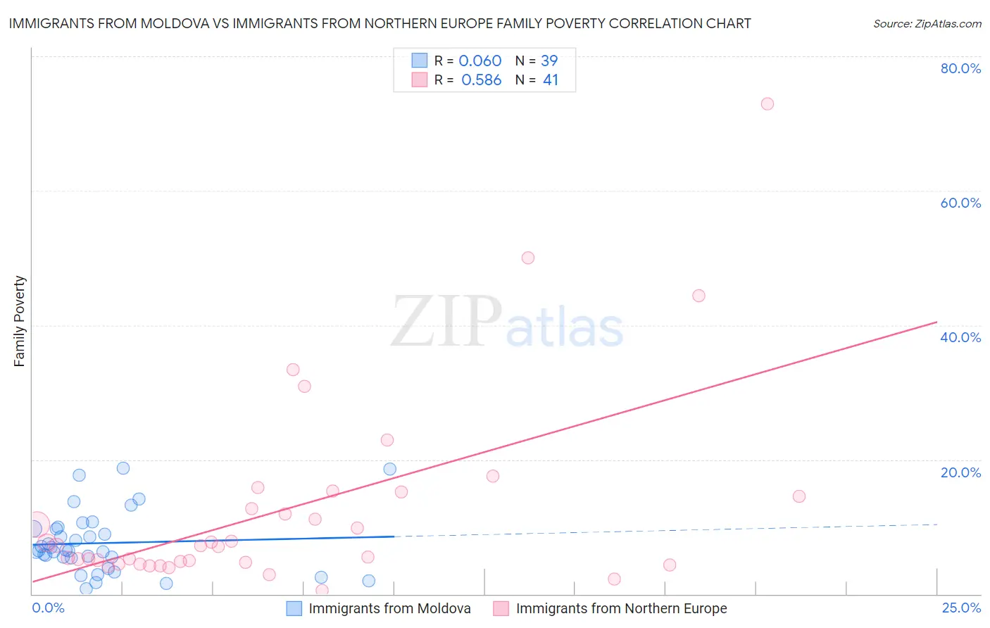 Immigrants from Moldova vs Immigrants from Northern Europe Family Poverty