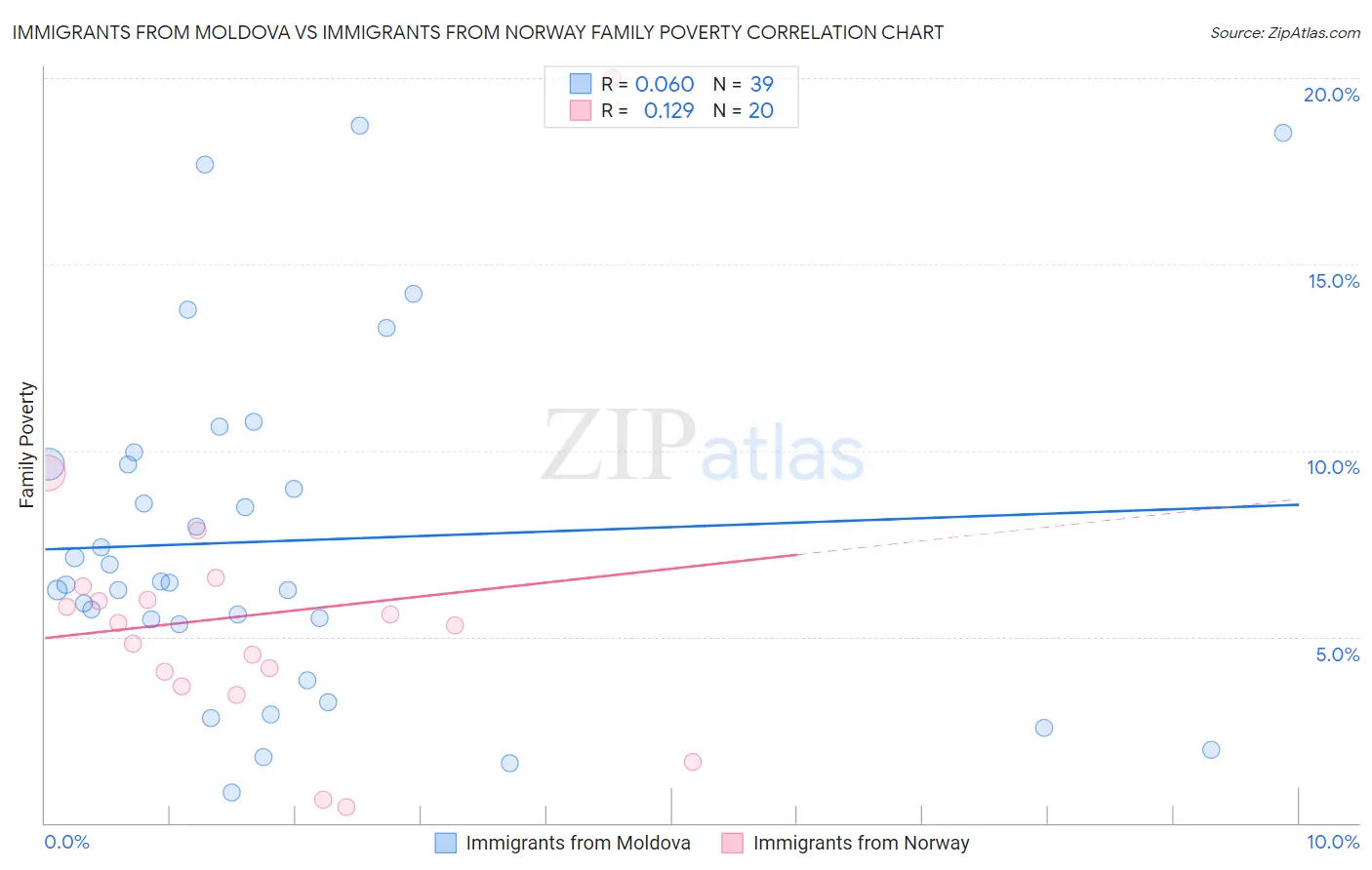 Immigrants from Moldova vs Immigrants from Norway Family Poverty