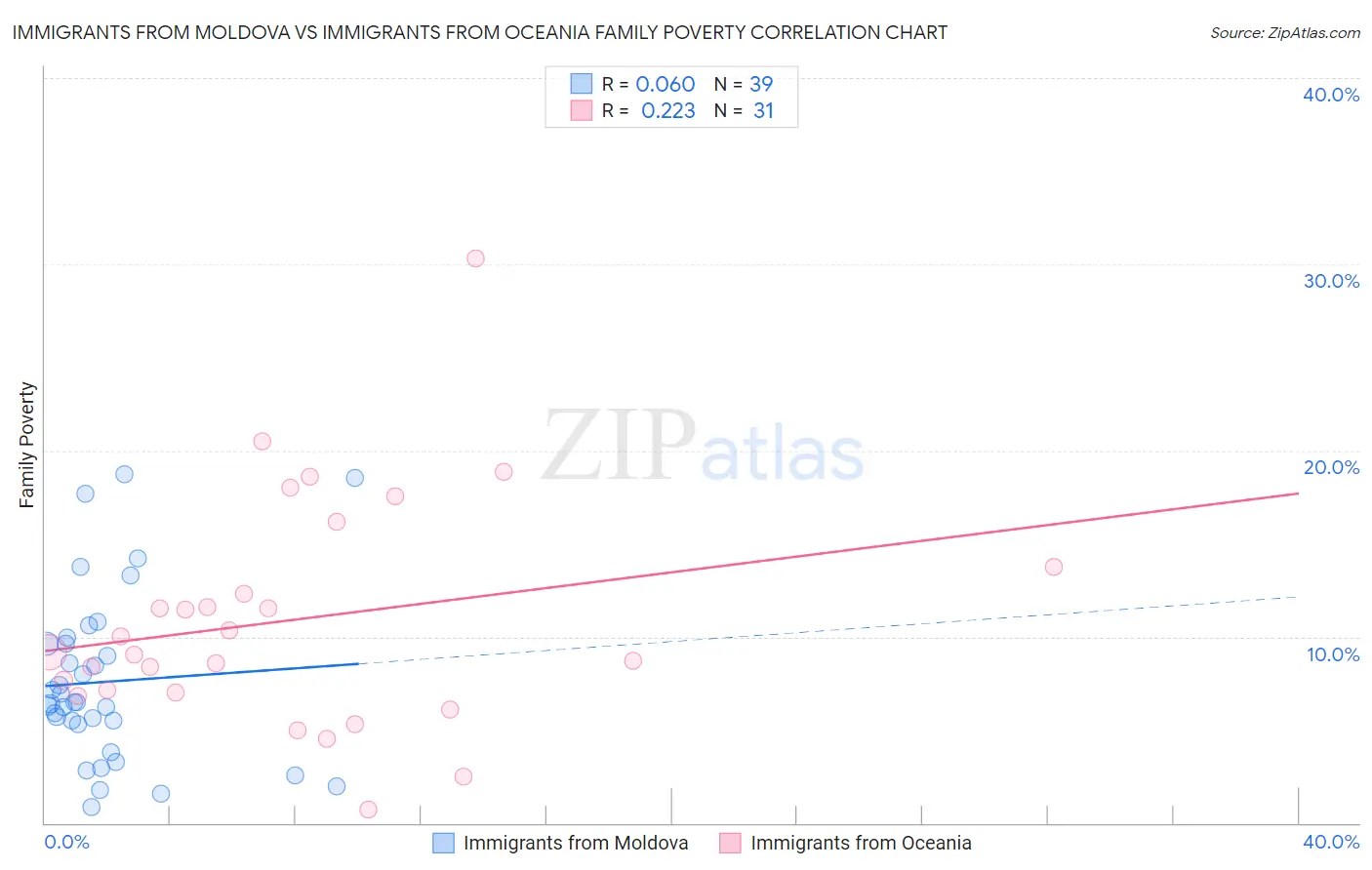 Immigrants from Moldova vs Immigrants from Oceania Family Poverty