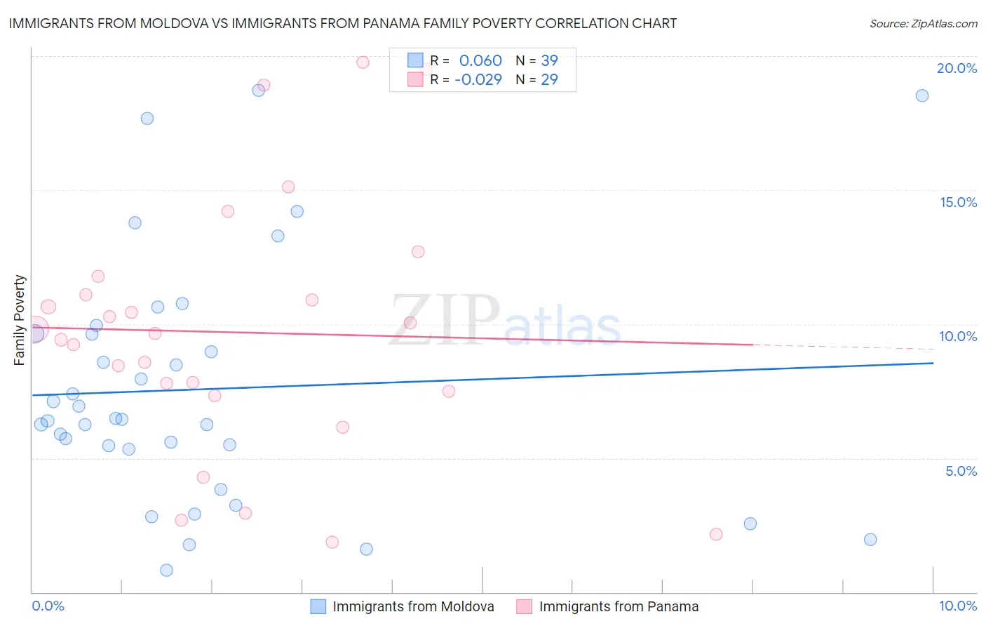 Immigrants from Moldova vs Immigrants from Panama Family Poverty