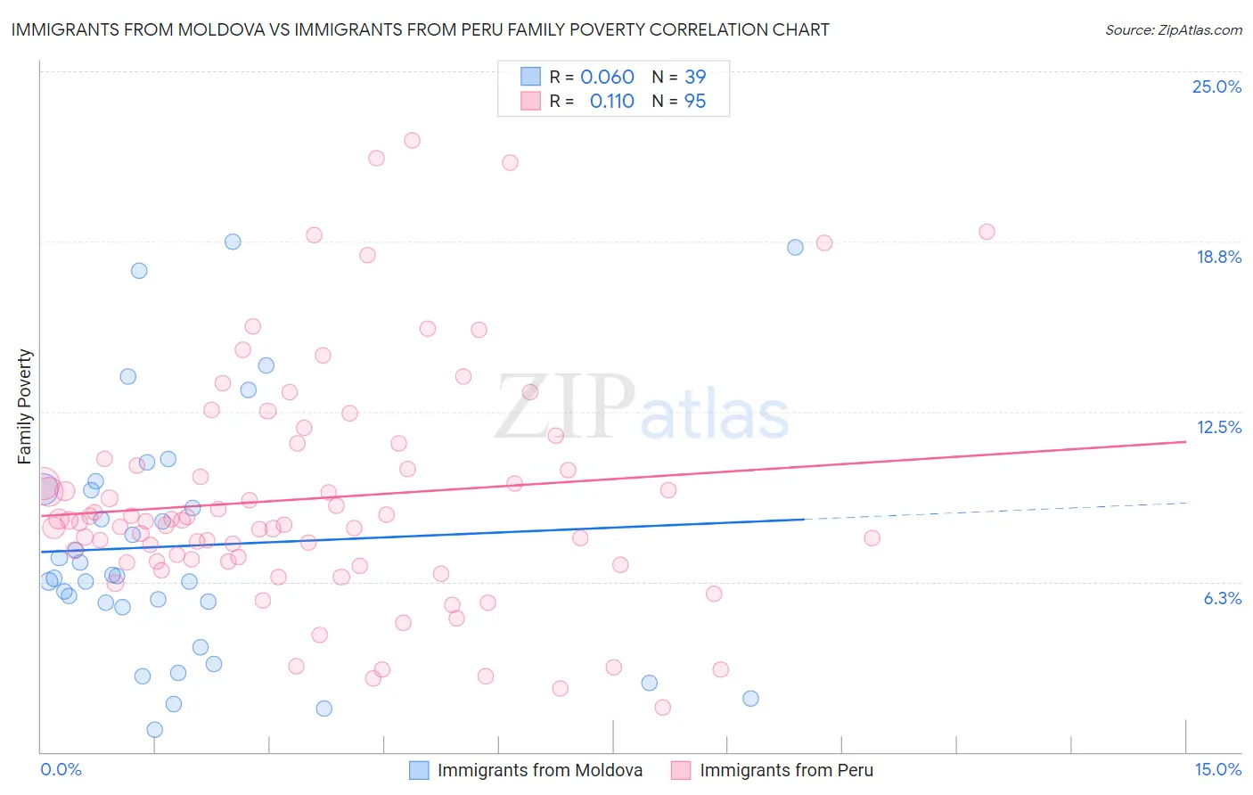 Immigrants from Moldova vs Immigrants from Peru Family Poverty