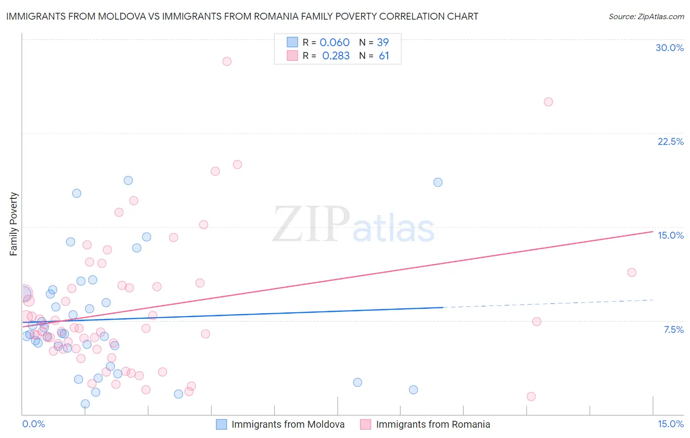 Immigrants from Moldova vs Immigrants from Romania Family Poverty