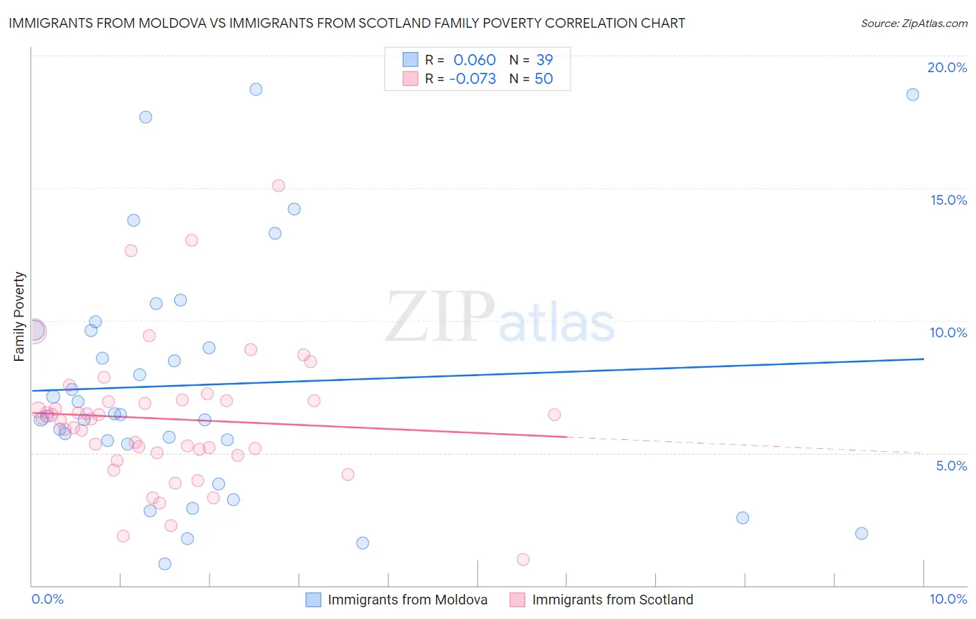 Immigrants from Moldova vs Immigrants from Scotland Family Poverty