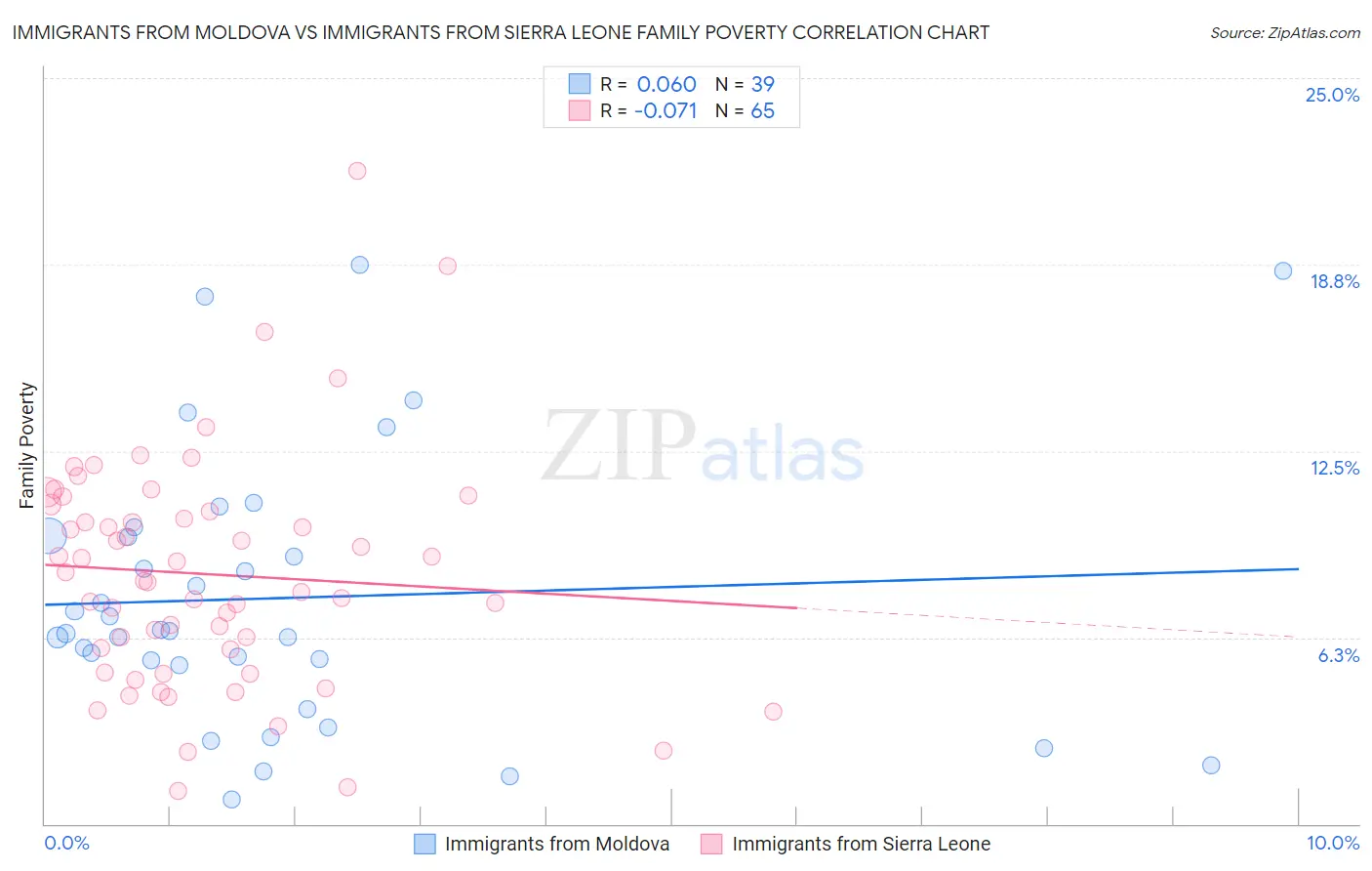 Immigrants from Moldova vs Immigrants from Sierra Leone Family Poverty