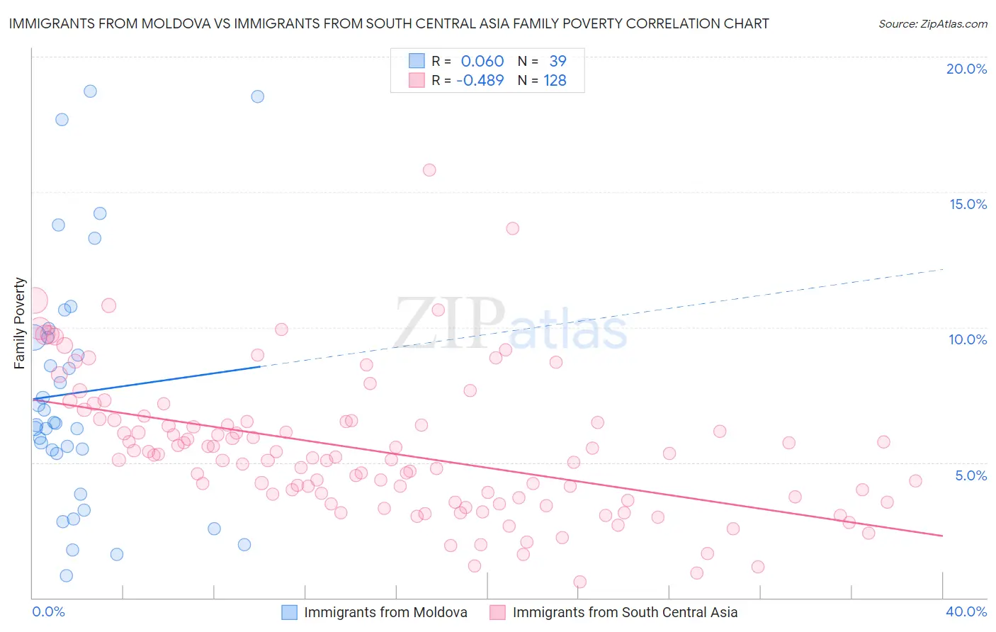 Immigrants from Moldova vs Immigrants from South Central Asia Family Poverty