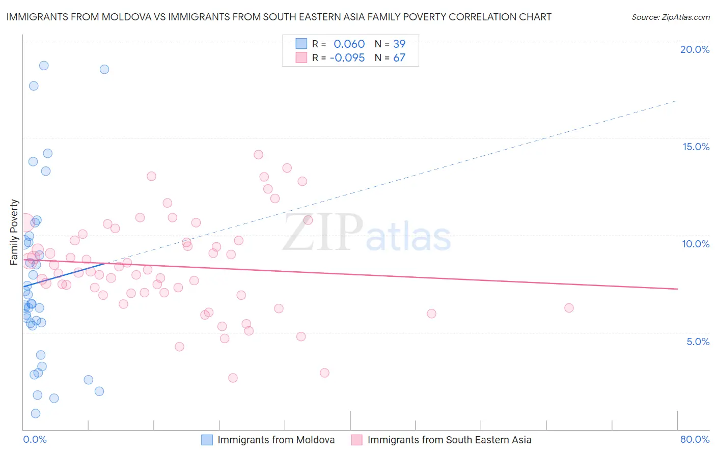 Immigrants from Moldova vs Immigrants from South Eastern Asia Family Poverty