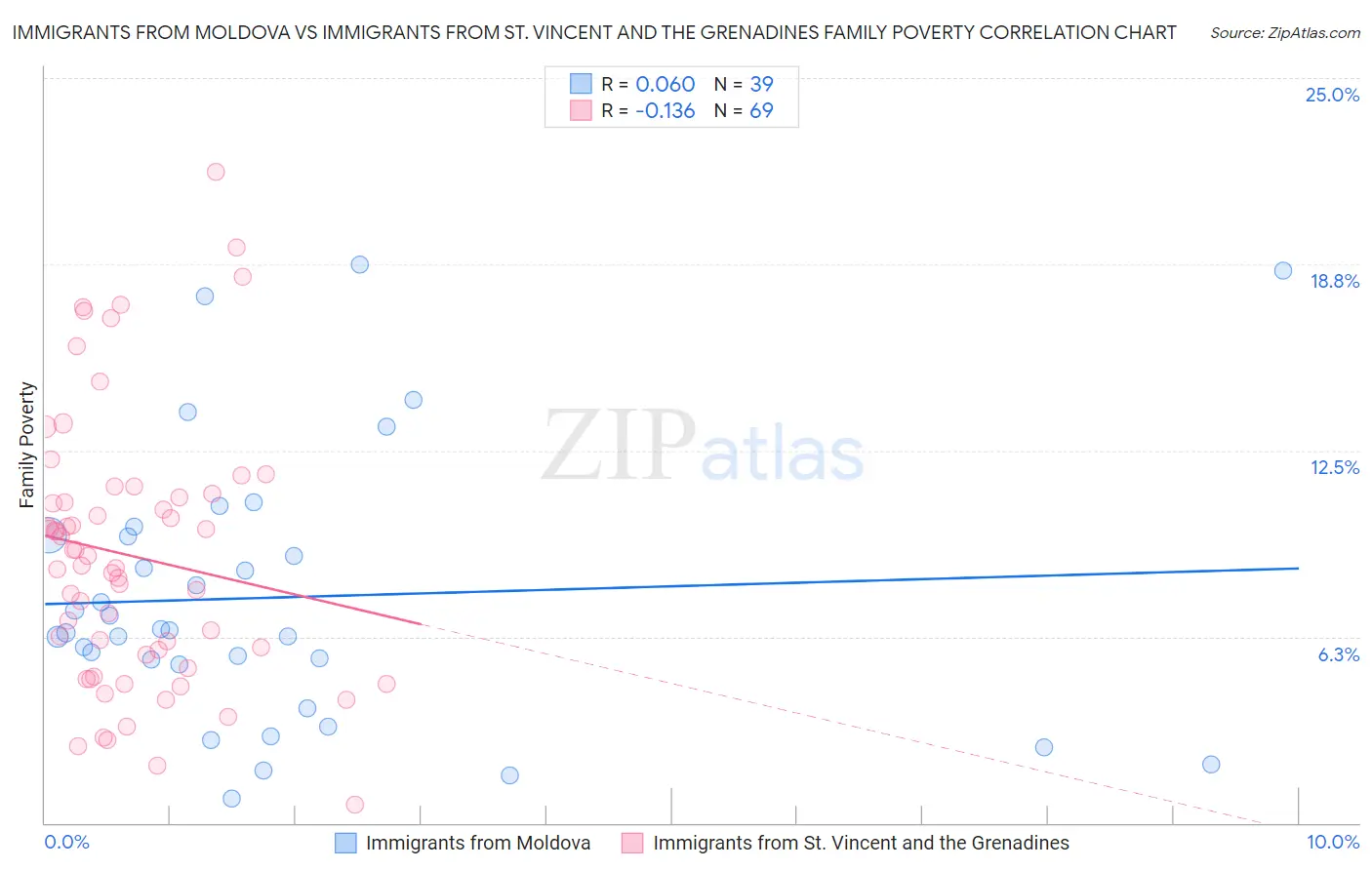 Immigrants from Moldova vs Immigrants from St. Vincent and the Grenadines Family Poverty