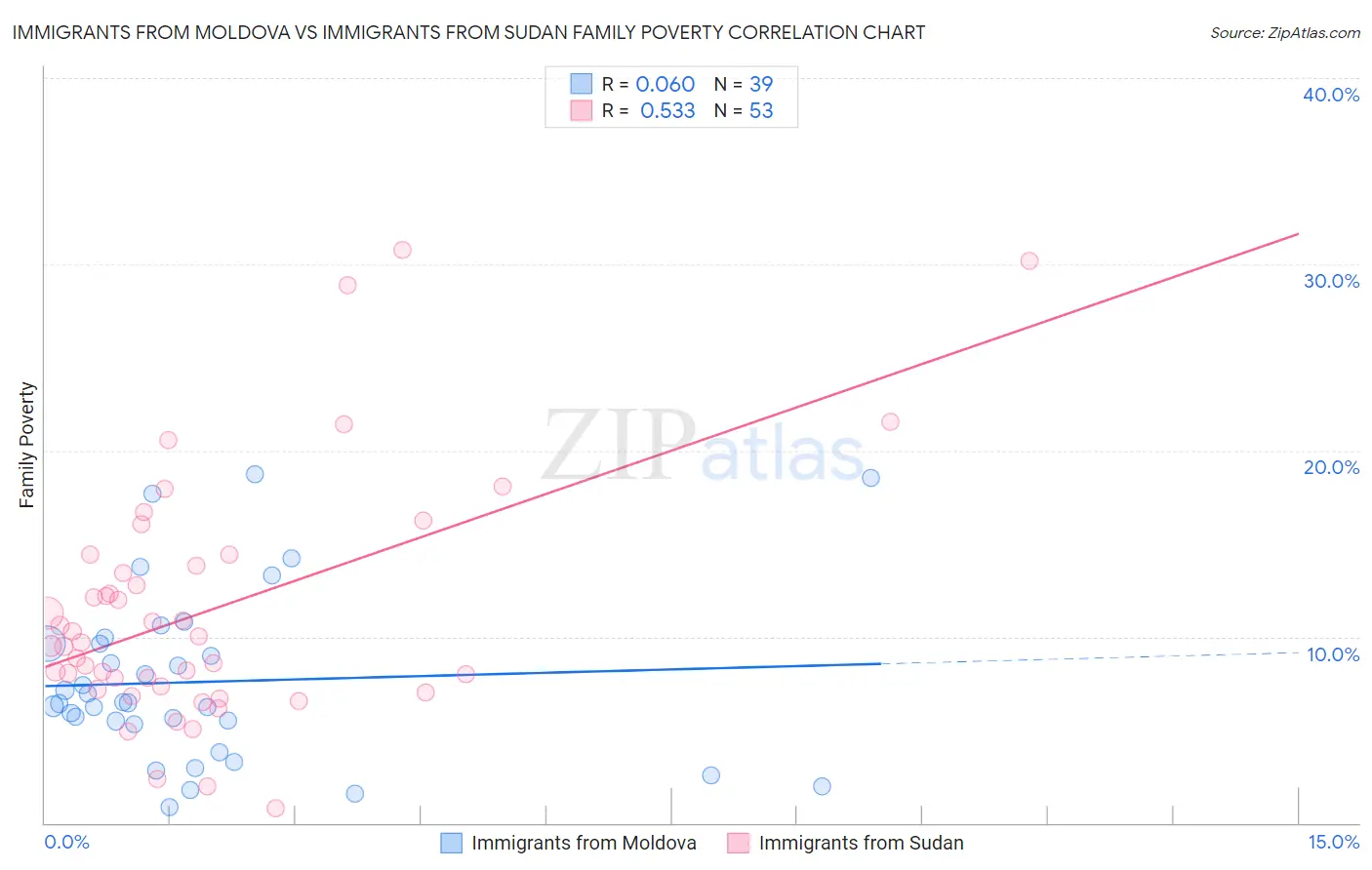 Immigrants from Moldova vs Immigrants from Sudan Family Poverty
