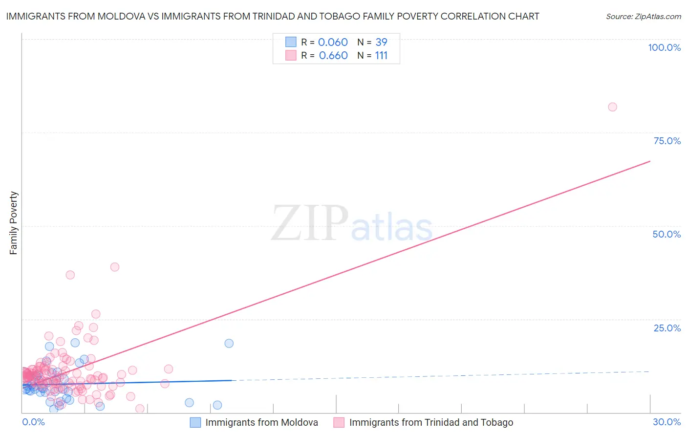 Immigrants from Moldova vs Immigrants from Trinidad and Tobago Family Poverty