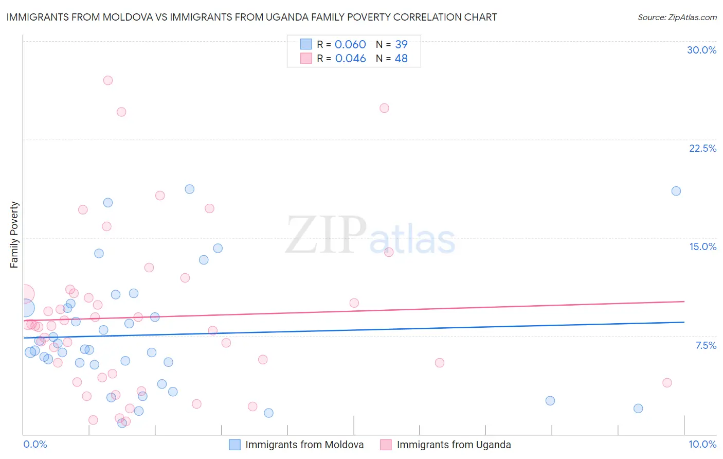 Immigrants from Moldova vs Immigrants from Uganda Family Poverty