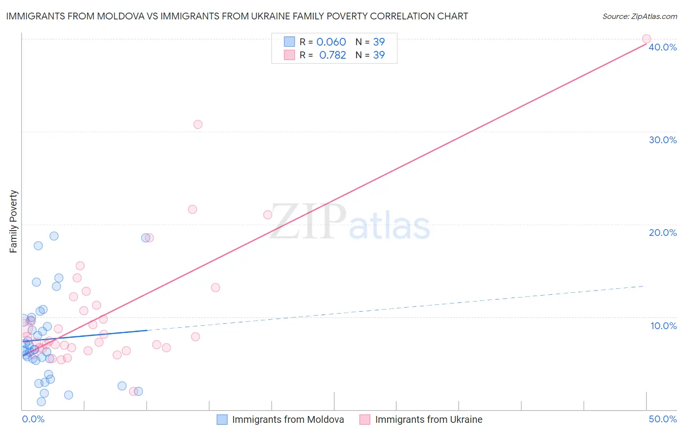 Immigrants from Moldova vs Immigrants from Ukraine Family Poverty