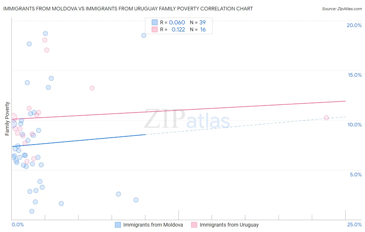Immigrants from Moldova vs Immigrants from Uruguay Family Poverty