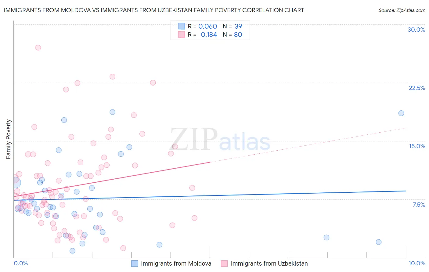 Immigrants from Moldova vs Immigrants from Uzbekistan Family Poverty