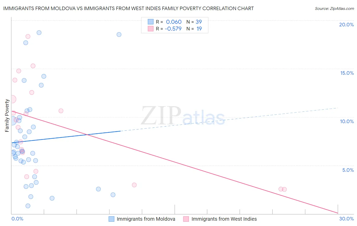 Immigrants from Moldova vs Immigrants from West Indies Family Poverty