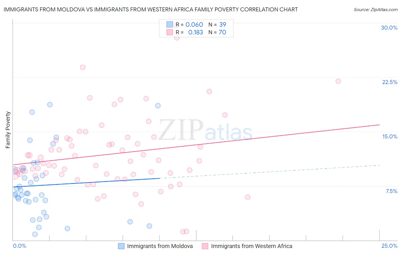 Immigrants from Moldova vs Immigrants from Western Africa Family Poverty