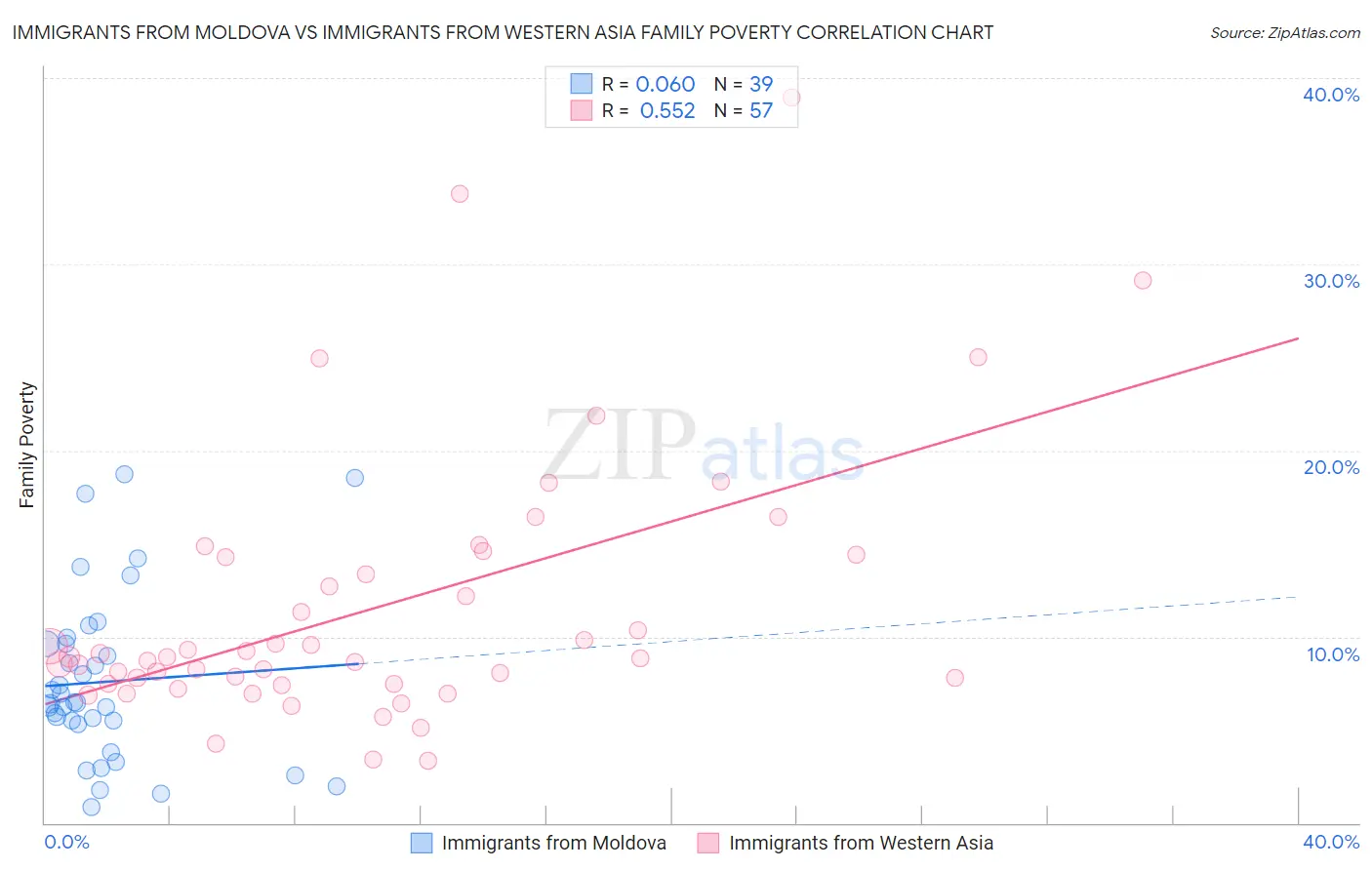 Immigrants from Moldova vs Immigrants from Western Asia Family Poverty