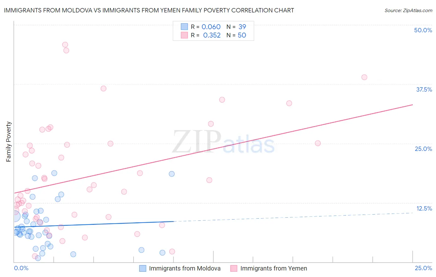 Immigrants from Moldova vs Immigrants from Yemen Family Poverty