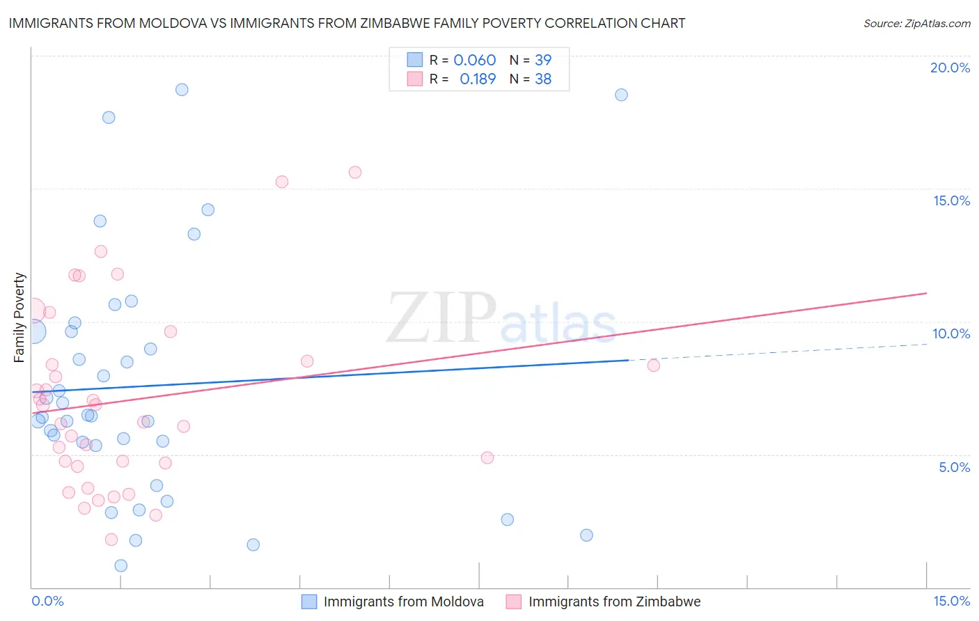 Immigrants from Moldova vs Immigrants from Zimbabwe Family Poverty