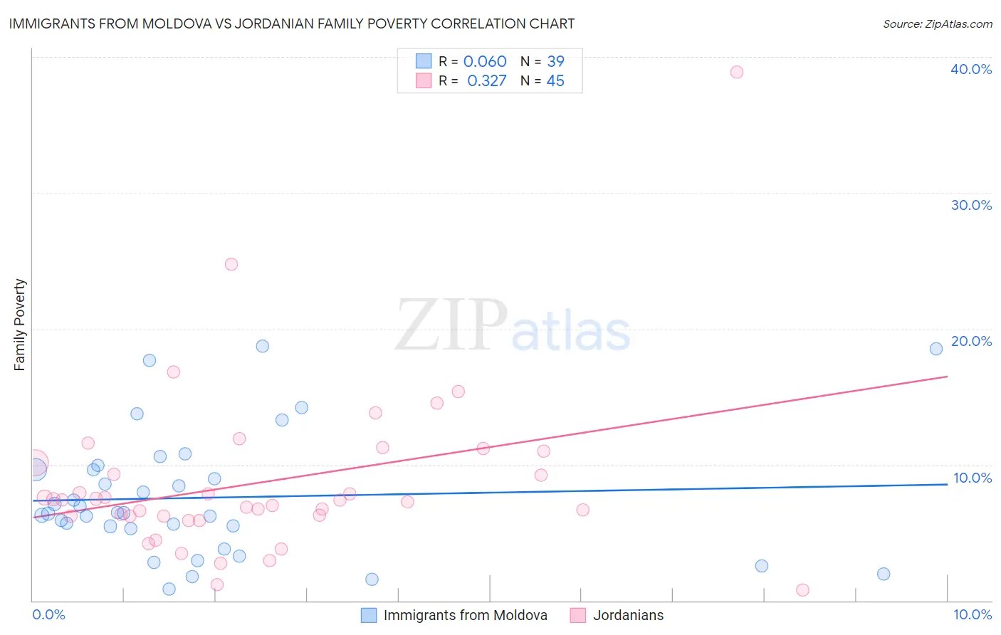 Immigrants from Moldova vs Jordanian Family Poverty
