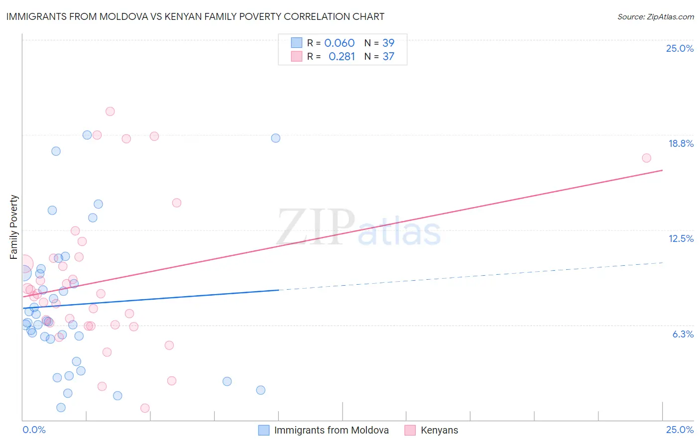 Immigrants from Moldova vs Kenyan Family Poverty