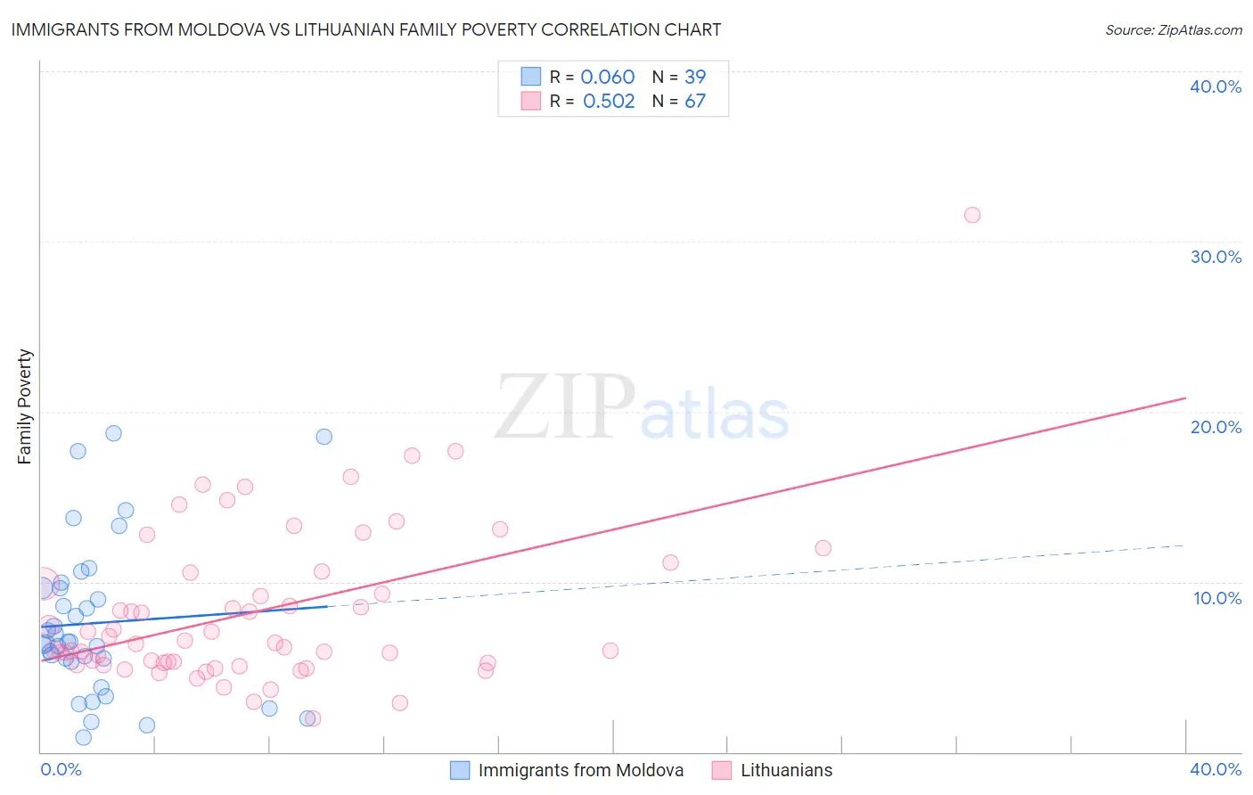 Immigrants from Moldova vs Lithuanian Family Poverty