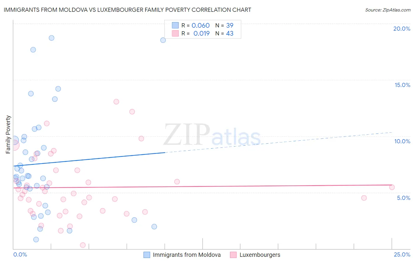 Immigrants from Moldova vs Luxembourger Family Poverty