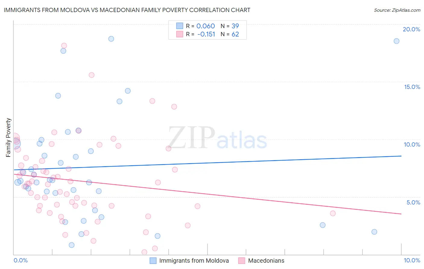 Immigrants from Moldova vs Macedonian Family Poverty