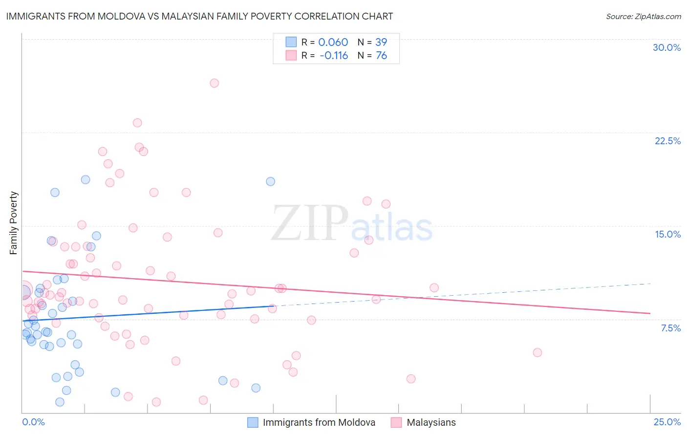 Immigrants from Moldova vs Malaysian Family Poverty