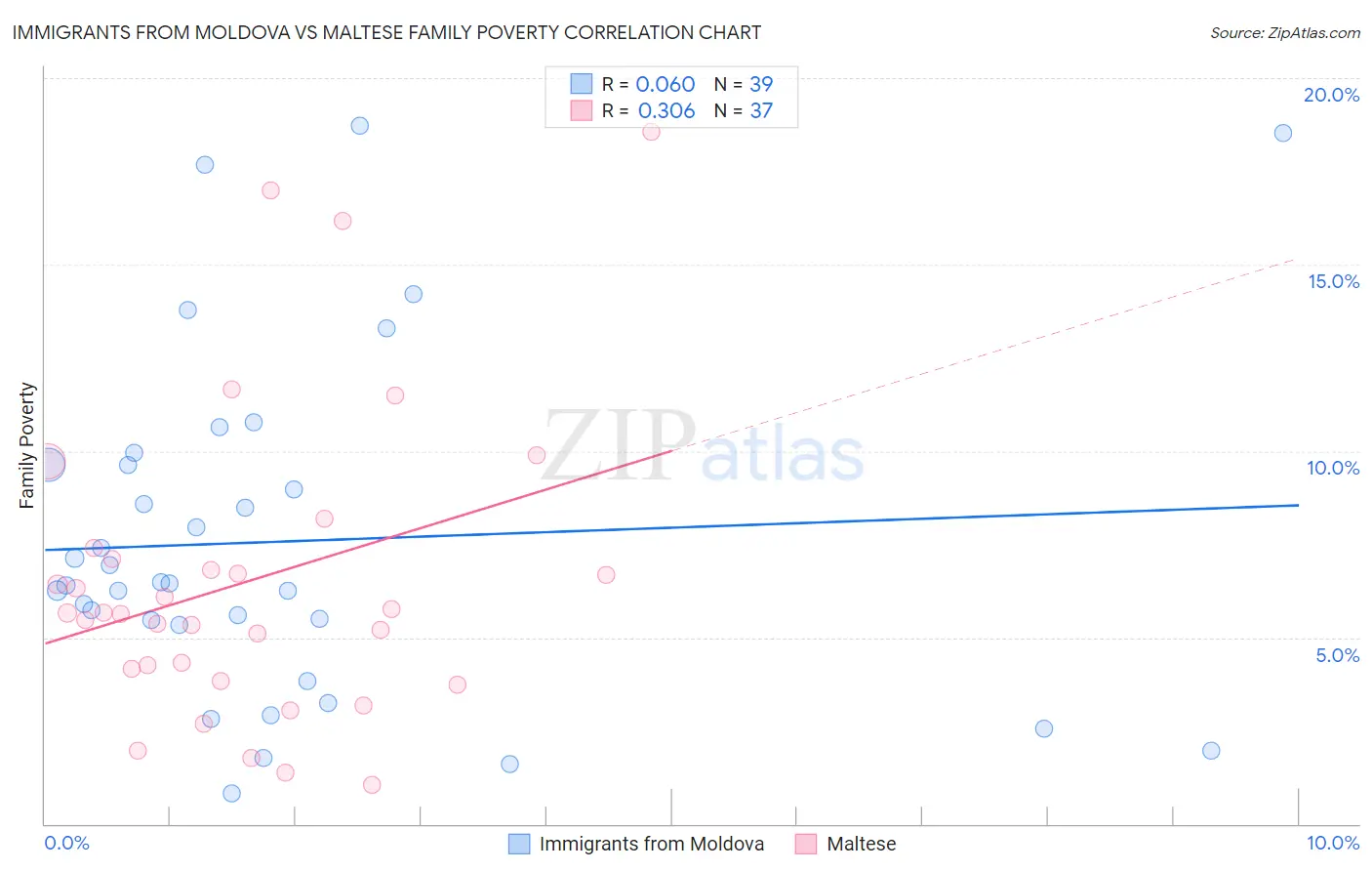 Immigrants from Moldova vs Maltese Family Poverty