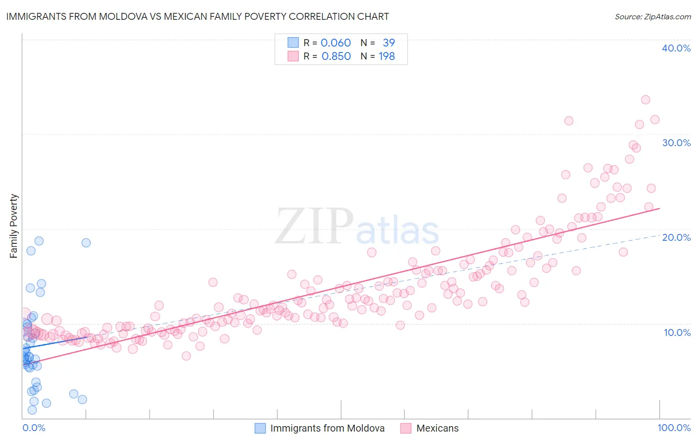 Immigrants from Moldova vs Mexican Family Poverty