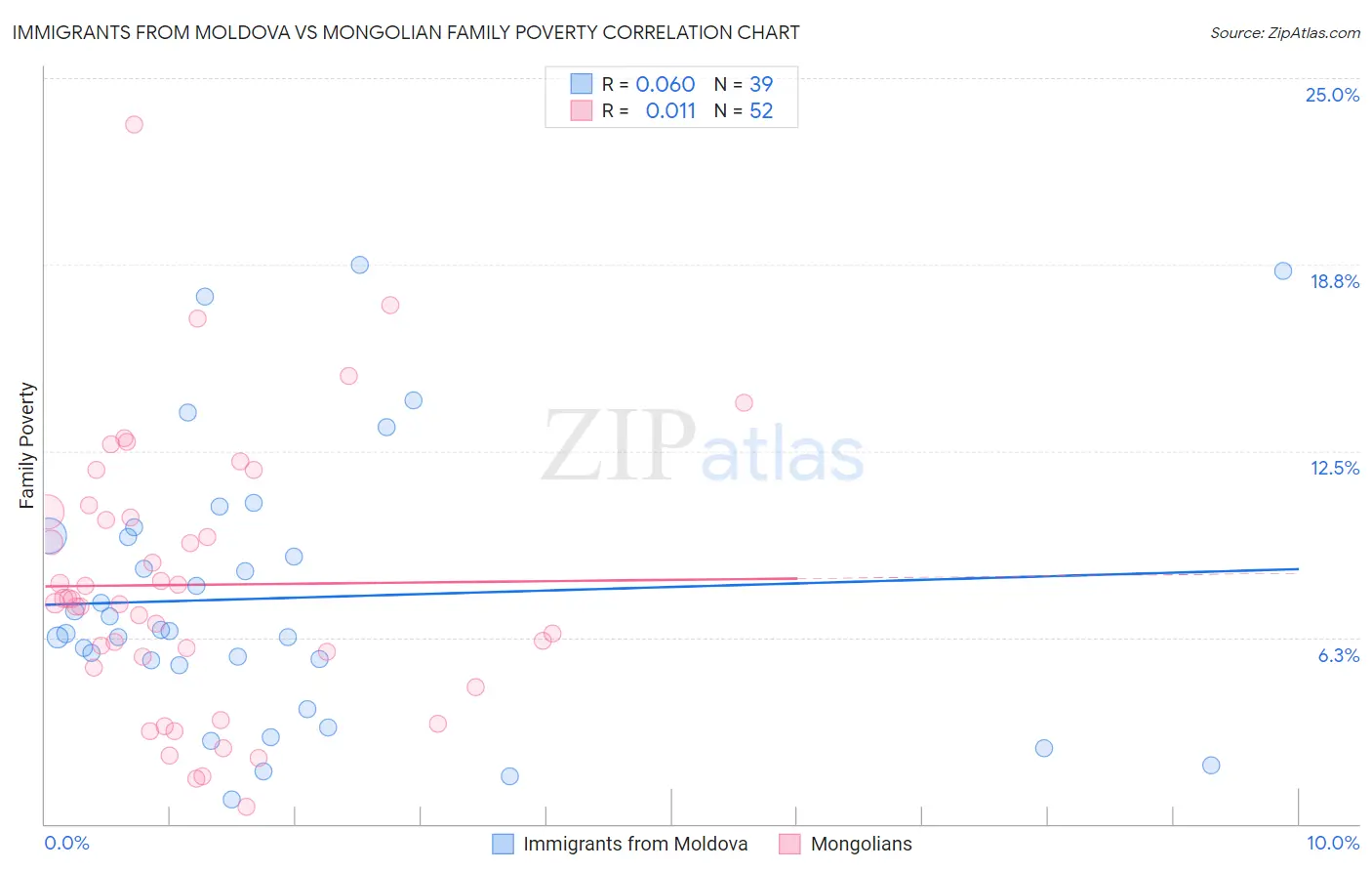 Immigrants from Moldova vs Mongolian Family Poverty