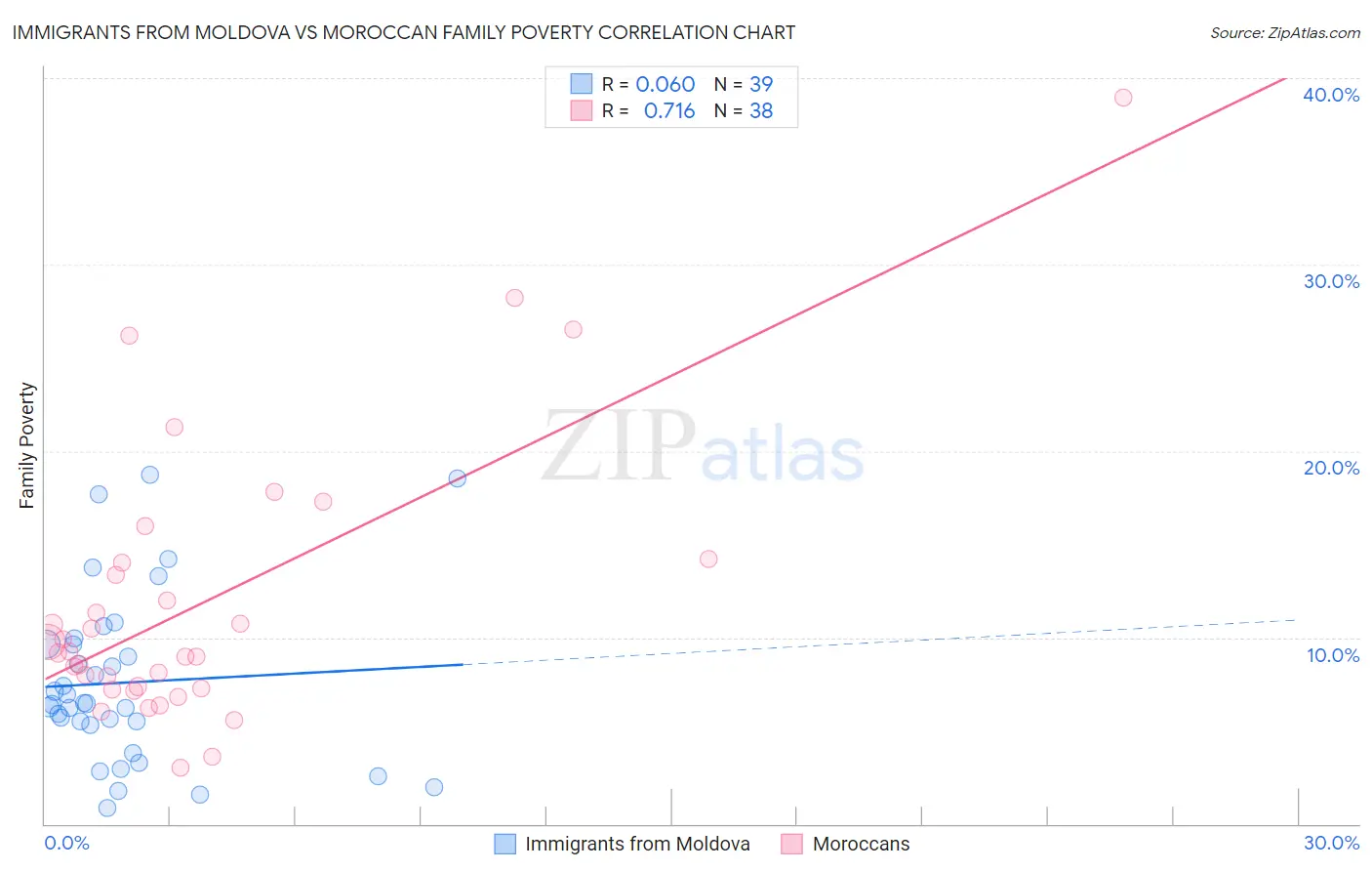 Immigrants from Moldova vs Moroccan Family Poverty
