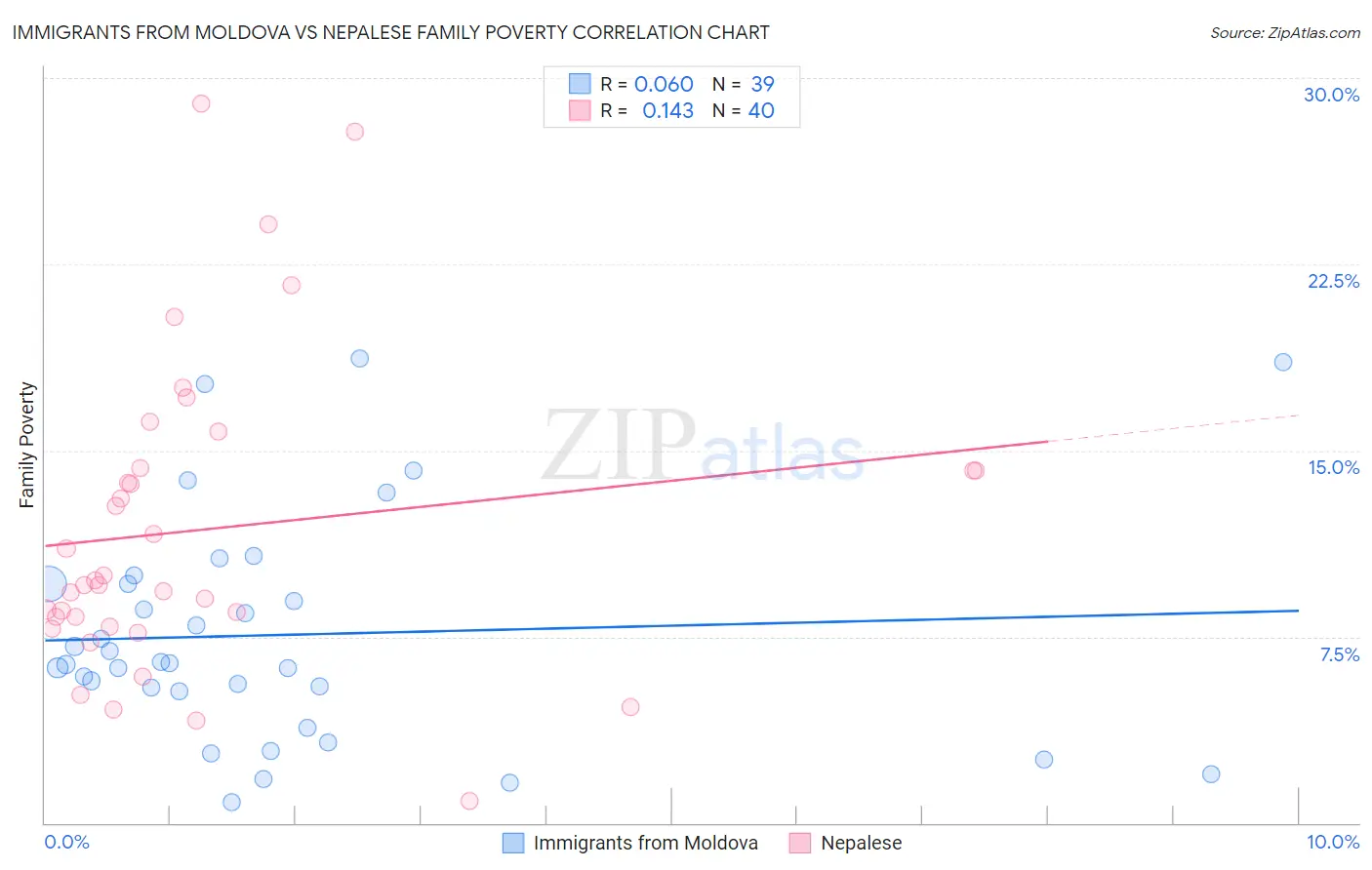Immigrants from Moldova vs Nepalese Family Poverty