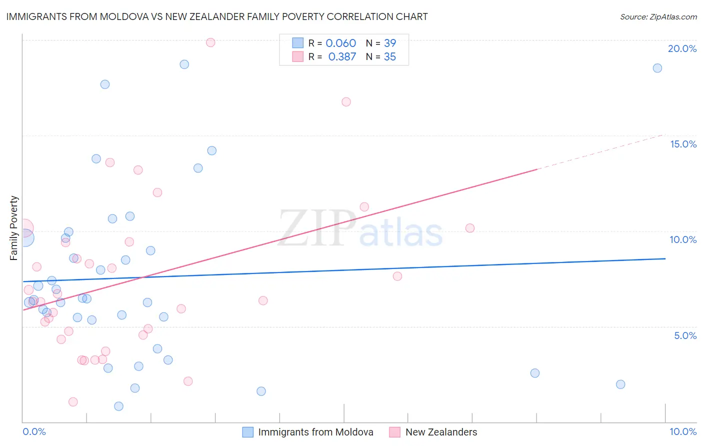 Immigrants from Moldova vs New Zealander Family Poverty