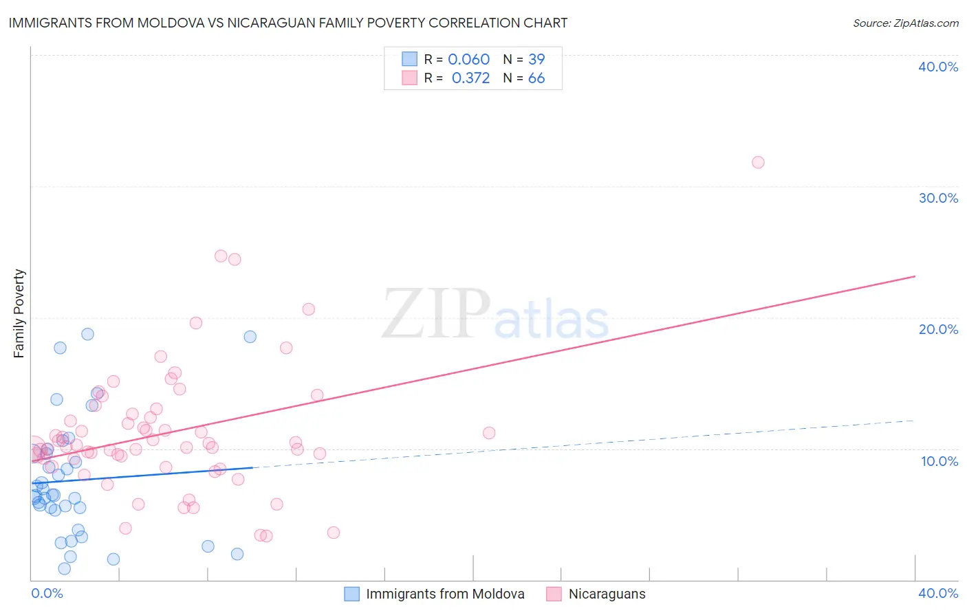 Immigrants from Moldova vs Nicaraguan Family Poverty