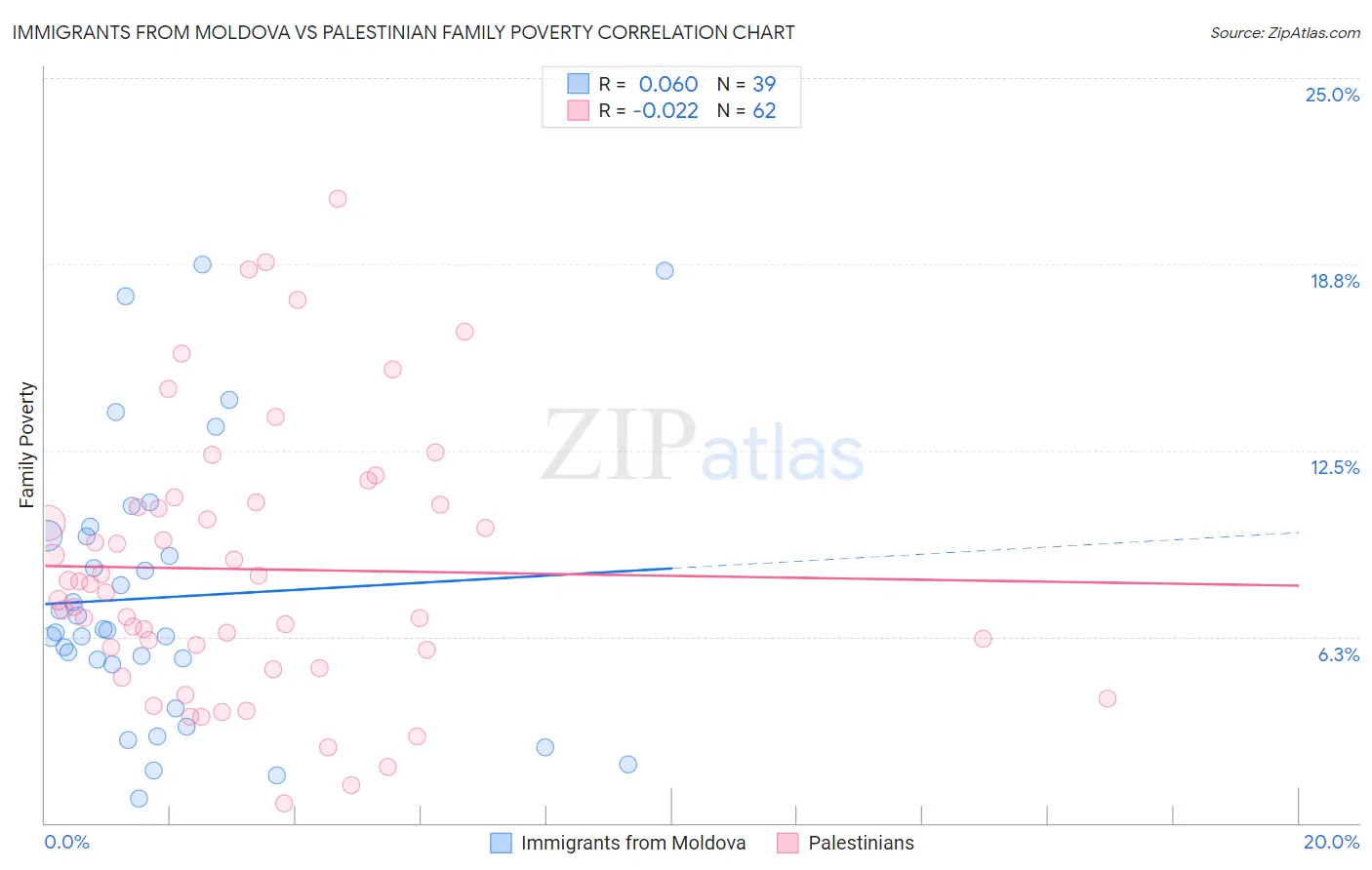 Immigrants from Moldova vs Palestinian Family Poverty